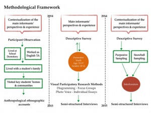Figure 2 Methodological Framework