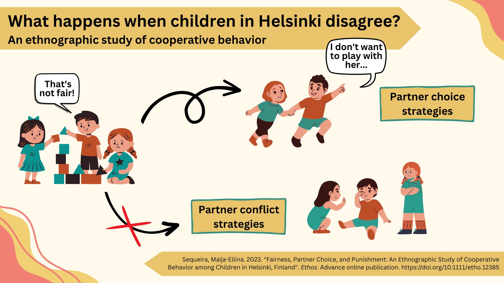 Visual abstract with the title “What happens when children in Helsinki disagree? An ethnographic study of cooperative behavior.” First image shows a group of three children playing with blocks, boy saying “that’s not fair!” Second image, labelled “partner choice strategies” shows two children holding hands, a boy is pointing and saying “I don’t want to play with her.” Third image, labelled “partner conflict strategies” shows a boy sitting crying while a girl with folded arms looks cross and another girl is smiling at the boy and extending care. 